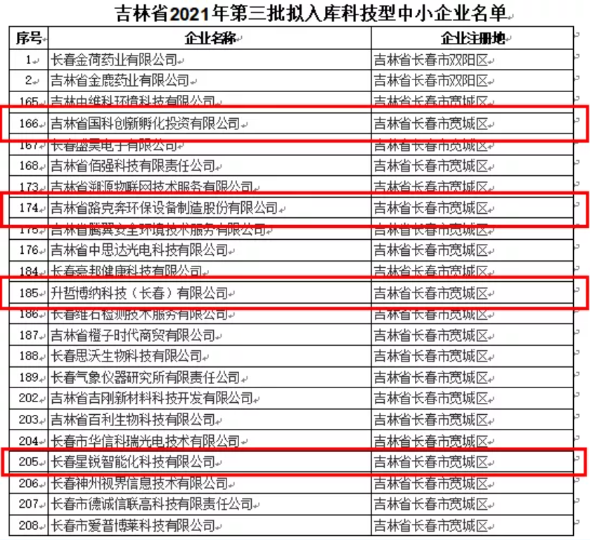 喜訊｜吉林省2021年第三批擬入庫(kù)科技型中小企業(yè)名單公示，平臺(tái)輔導(dǎo)企業(yè)榮譽(yù)上榜！